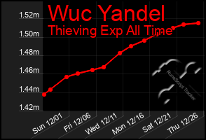 Total Graph of Wuc Yandel