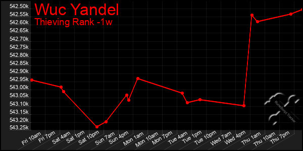 Last 7 Days Graph of Wuc Yandel