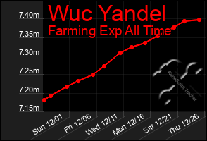 Total Graph of Wuc Yandel