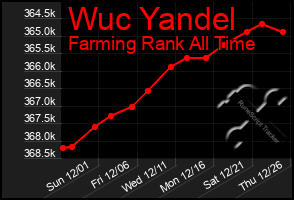 Total Graph of Wuc Yandel