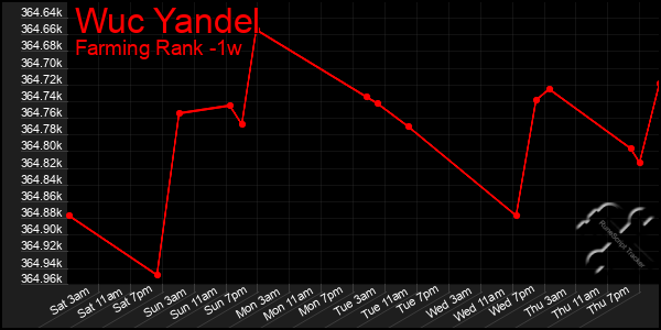 Last 7 Days Graph of Wuc Yandel