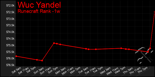 Last 7 Days Graph of Wuc Yandel