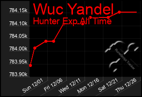 Total Graph of Wuc Yandel