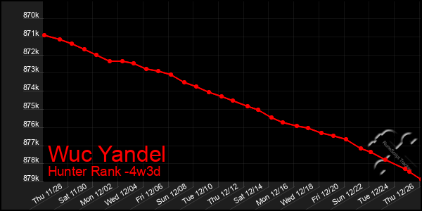 Last 31 Days Graph of Wuc Yandel