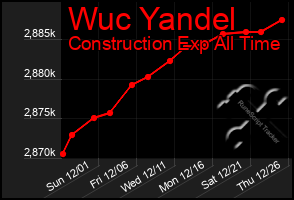 Total Graph of Wuc Yandel