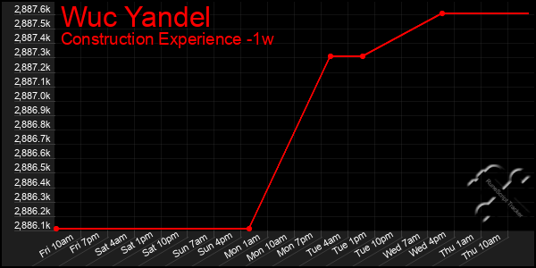 Last 7 Days Graph of Wuc Yandel