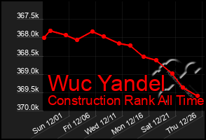 Total Graph of Wuc Yandel