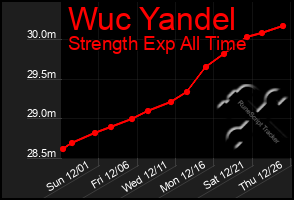 Total Graph of Wuc Yandel