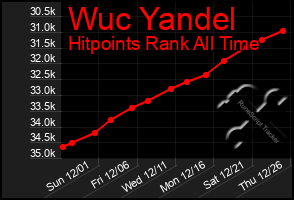 Total Graph of Wuc Yandel