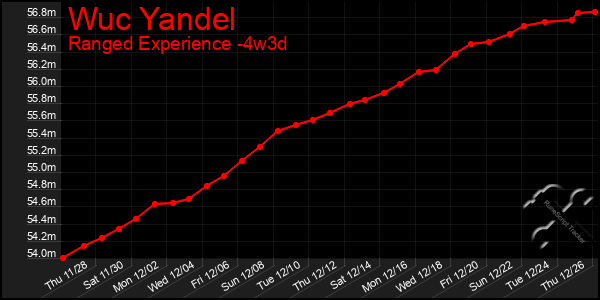 Last 31 Days Graph of Wuc Yandel