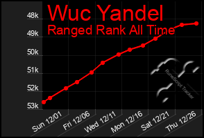 Total Graph of Wuc Yandel