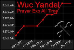 Total Graph of Wuc Yandel