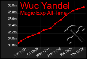 Total Graph of Wuc Yandel