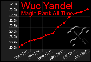 Total Graph of Wuc Yandel