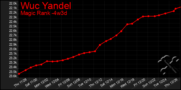 Last 31 Days Graph of Wuc Yandel