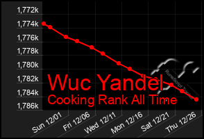 Total Graph of Wuc Yandel