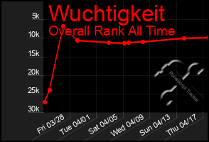 Total Graph of Wuchtigkeit