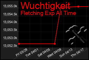 Total Graph of Wuchtigkeit