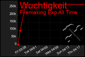 Total Graph of Wuchtigkeit