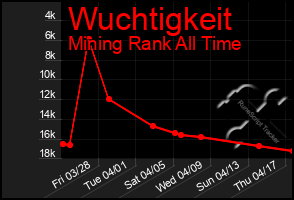 Total Graph of Wuchtigkeit