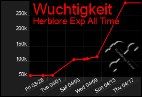 Total Graph of Wuchtigkeit