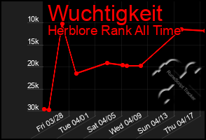 Total Graph of Wuchtigkeit