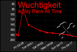 Total Graph of Wuchtigkeit