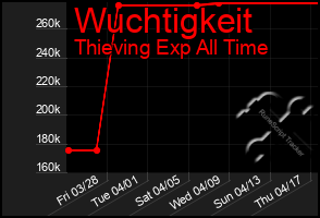 Total Graph of Wuchtigkeit
