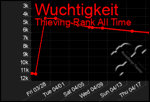 Total Graph of Wuchtigkeit