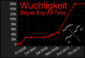Total Graph of Wuchtigkeit