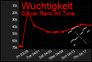 Total Graph of Wuchtigkeit