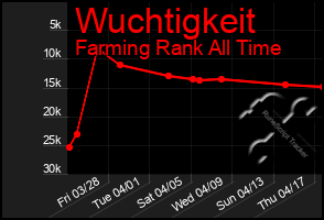 Total Graph of Wuchtigkeit