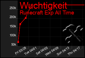 Total Graph of Wuchtigkeit