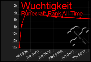 Total Graph of Wuchtigkeit