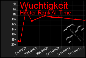 Total Graph of Wuchtigkeit