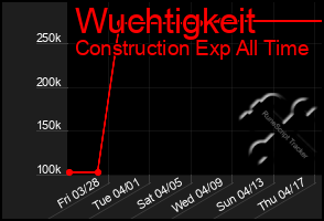 Total Graph of Wuchtigkeit