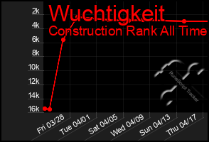 Total Graph of Wuchtigkeit
