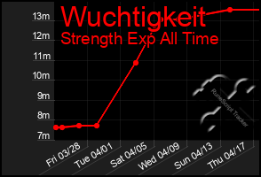 Total Graph of Wuchtigkeit