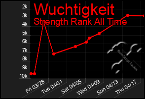 Total Graph of Wuchtigkeit