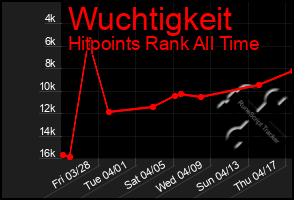 Total Graph of Wuchtigkeit