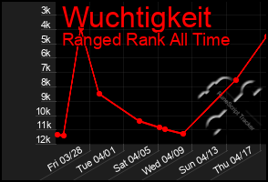 Total Graph of Wuchtigkeit