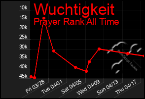 Total Graph of Wuchtigkeit