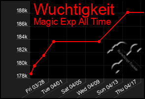 Total Graph of Wuchtigkeit
