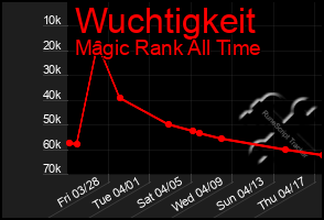Total Graph of Wuchtigkeit