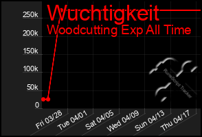 Total Graph of Wuchtigkeit