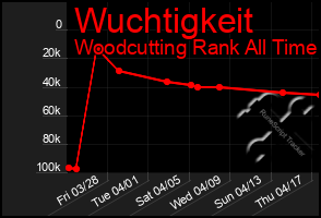 Total Graph of Wuchtigkeit