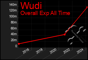 Total Graph of Wudi