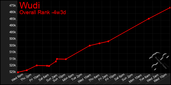 Last 31 Days Graph of Wudi