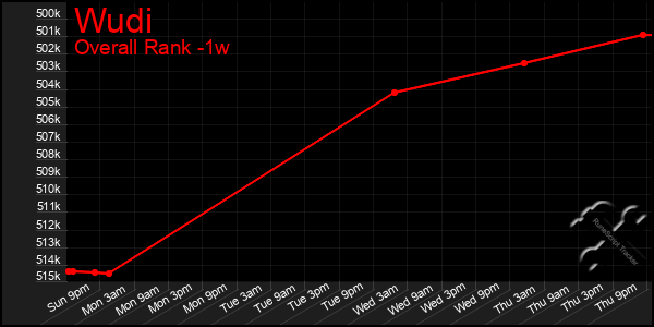 Last 7 Days Graph of Wudi