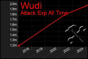 Total Graph of Wudi